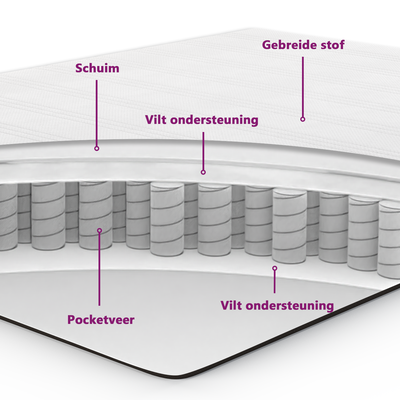 https://www.vidaxl.nl/dw/image/v2/BFNS_PRD/on/demandware.static/-/Library-Sites-vidaXLSharedLibrary/nl/dw6ec146cc/TextImages/mattress_internal_structure-NL.png?sw=400